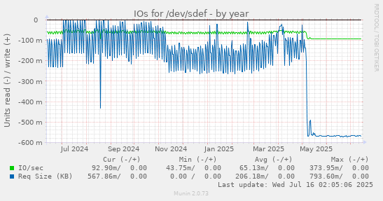 yearly graph
