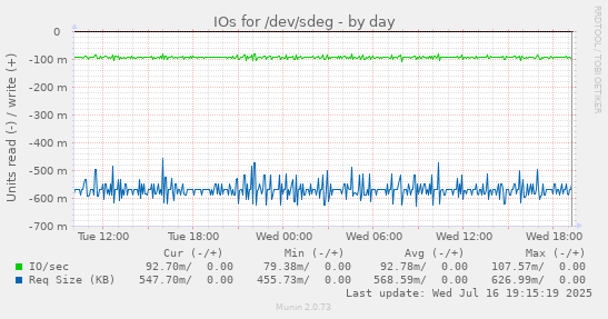 IOs for /dev/sdeg