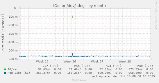 IOs for /dev/sdeg