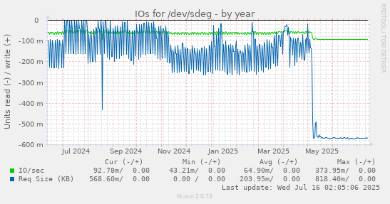 IOs for /dev/sdeg