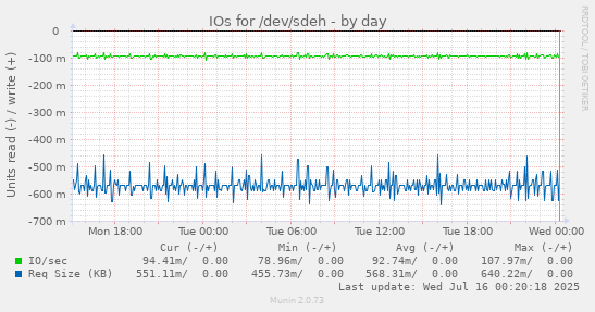 IOs for /dev/sdeh