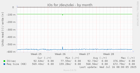 IOs for /dev/sdei