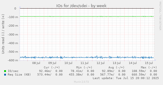 IOs for /dev/sdei