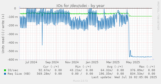 yearly graph