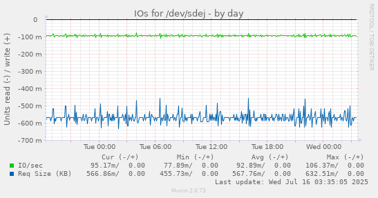 IOs for /dev/sdej