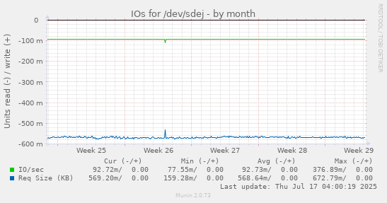 IOs for /dev/sdej