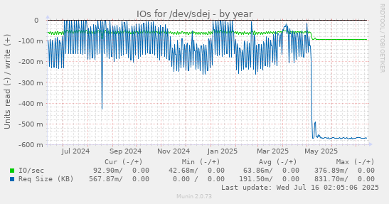 IOs for /dev/sdej