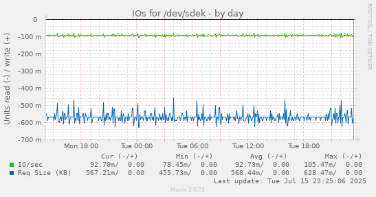 IOs for /dev/sdek