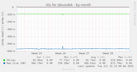IOs for /dev/sdek