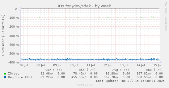 IOs for /dev/sdek