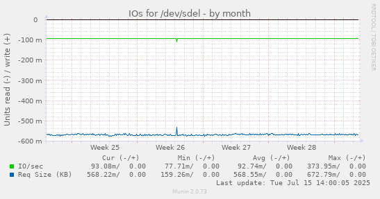 IOs for /dev/sdel