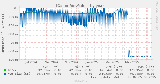 IOs for /dev/sdel