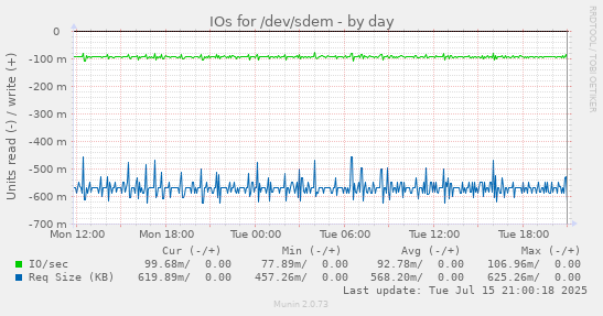 IOs for /dev/sdem