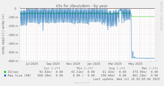 IOs for /dev/sdem