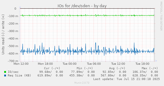IOs for /dev/sden