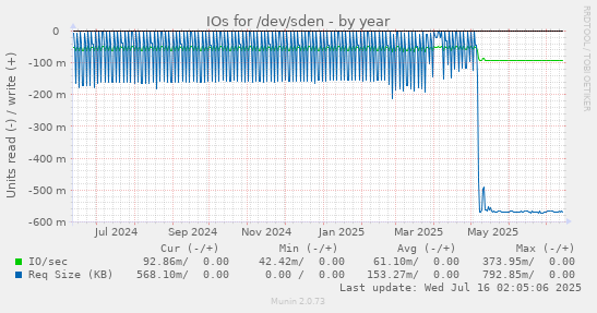 IOs for /dev/sden