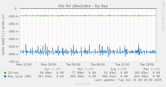 IOs for /dev/sdeo