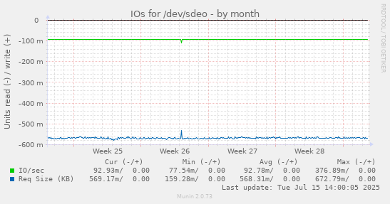 IOs for /dev/sdeo