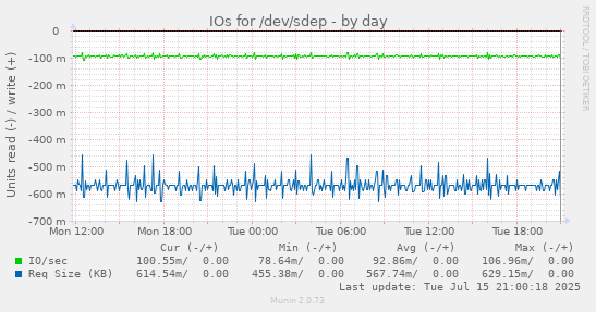 IOs for /dev/sdep