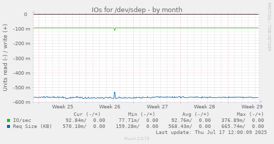 IOs for /dev/sdep