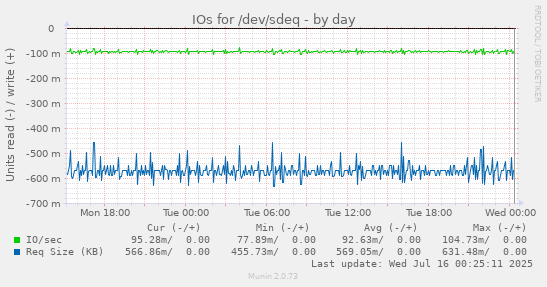 IOs for /dev/sdeq