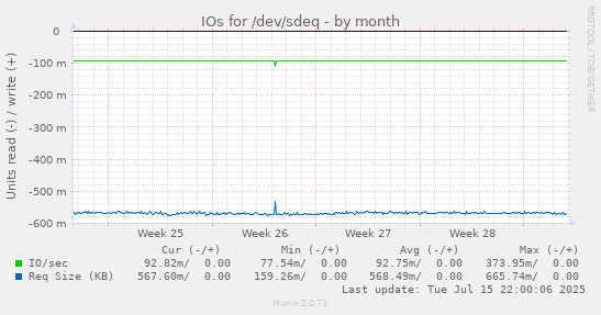 IOs for /dev/sdeq