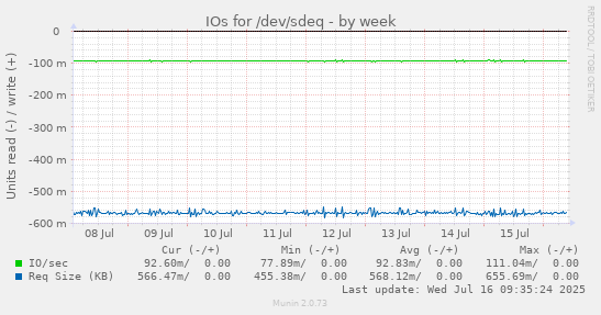 IOs for /dev/sdeq