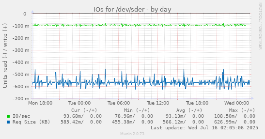 IOs for /dev/sder