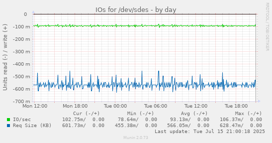IOs for /dev/sdes