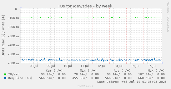 IOs for /dev/sdes