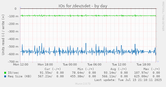 IOs for /dev/sdet