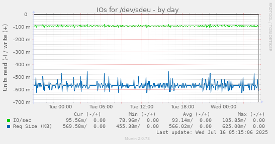 IOs for /dev/sdeu