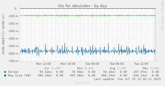 IOs for /dev/sdev