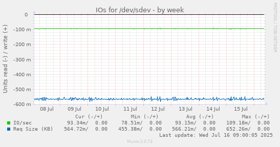 IOs for /dev/sdev
