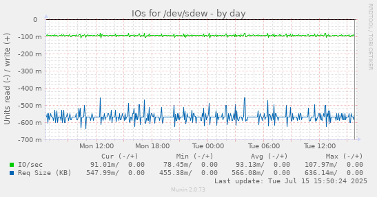 IOs for /dev/sdew