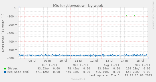 IOs for /dev/sdew