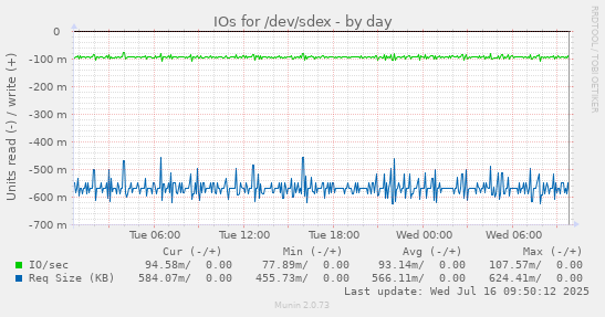 IOs for /dev/sdex