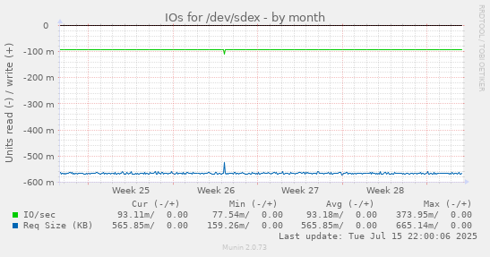 IOs for /dev/sdex