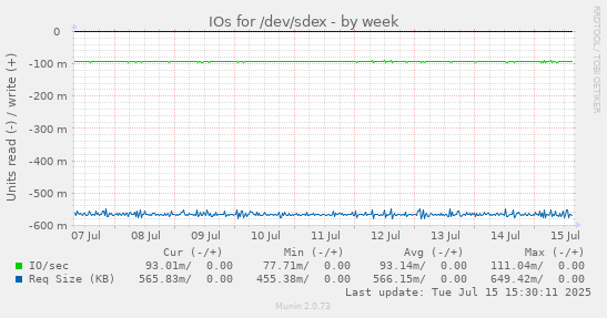 IOs for /dev/sdex