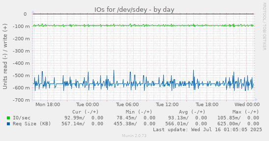 IOs for /dev/sdey