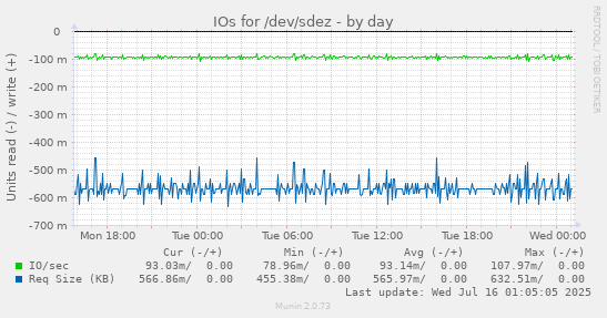 IOs for /dev/sdez