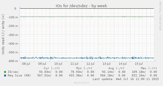 IOs for /dev/sdez