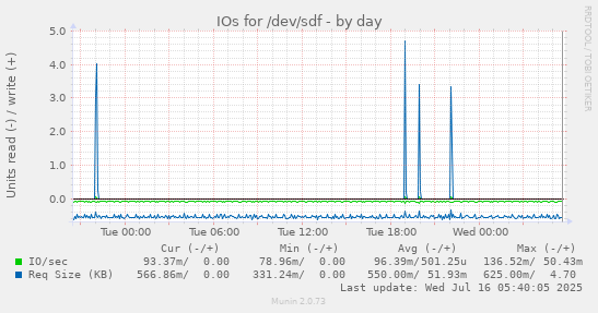 IOs for /dev/sdf