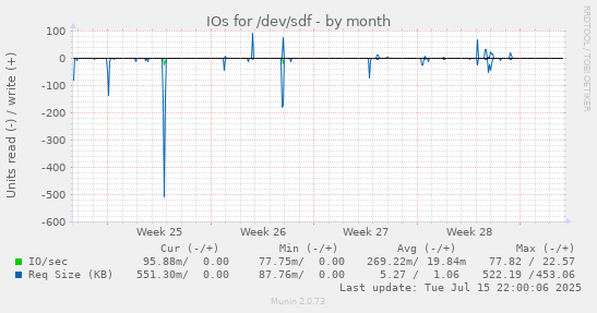 IOs for /dev/sdf