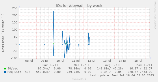 IOs for /dev/sdf