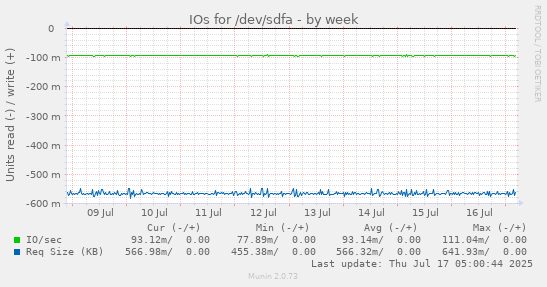 IOs for /dev/sdfa