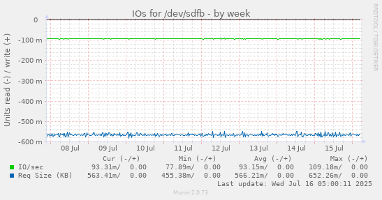 IOs for /dev/sdfb