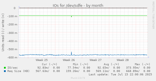 IOs for /dev/sdfe