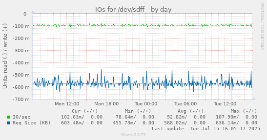 IOs for /dev/sdff