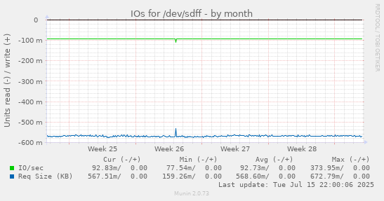 IOs for /dev/sdff